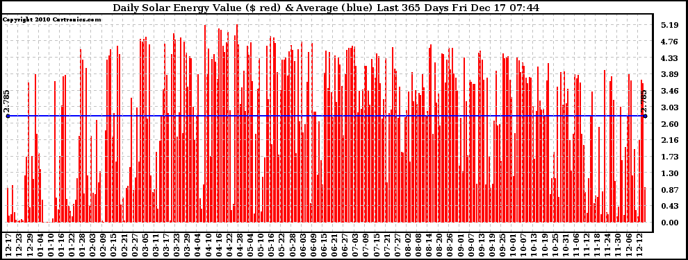 Solar PV/Inverter Performance Daily Solar Energy Production Value Last 365 Days