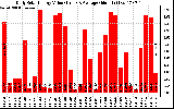 Solar PV/Inverter Performance Daily Solar Energy Production Value