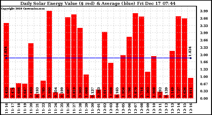 Solar PV/Inverter Performance Daily Solar Energy Production Value