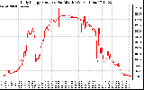 Solar PV/Inverter Performance Daily Energy Production Per Minute