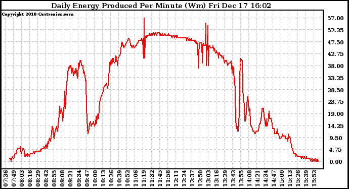 Solar PV/Inverter Performance Daily Energy Production Per Minute