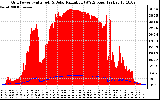 Solar PV/Inverter Performance Grid Power & Solar Radiation