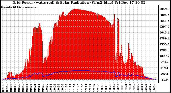 Solar PV/Inverter Performance Grid Power & Solar Radiation