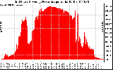 Solar PV/Inverter Performance Inverter Power Output