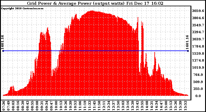 Solar PV/Inverter Performance Inverter Power Output