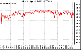 Solar PV/Inverter Performance Grid Voltage