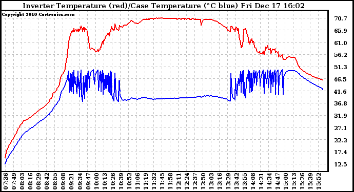 Solar PV/Inverter Performance Inverter Operating Temperature