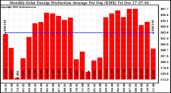 Solar PV/Inverter Performance Monthly Solar Energy Production Average Per Day (KWh)