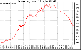 Solar PV/Inverter Performance Outdoor Temperature