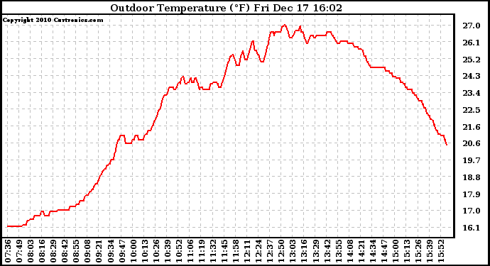 Solar PV/Inverter Performance Outdoor Temperature