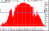 Solar PV/Inverter Performance Solar Radiation & Day Average per Minute