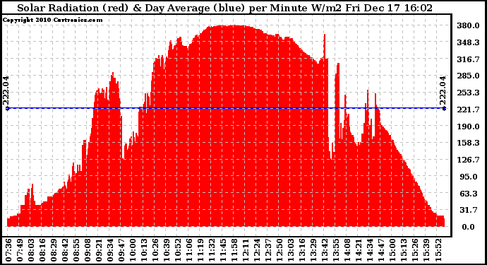 Solar PV/Inverter Performance Solar Radiation & Day Average per Minute