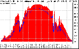 Solar PV/Inverter Performance Solar Radiation & Effective Solar Radiation per Minute