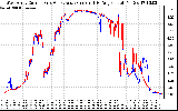 Solar PV/Inverter Performance Photovoltaic Panel Current Output