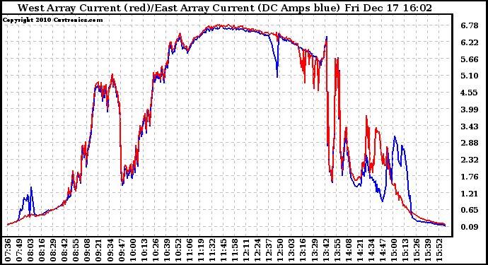 Solar PV/Inverter Performance Photovoltaic Panel Current Output