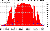 Solar PV/Inverter Performance West Array Power Output & Solar Radiation