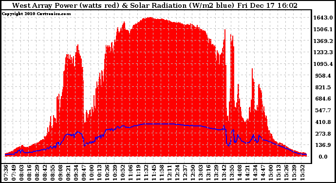 Solar PV/Inverter Performance West Array Power Output & Solar Radiation