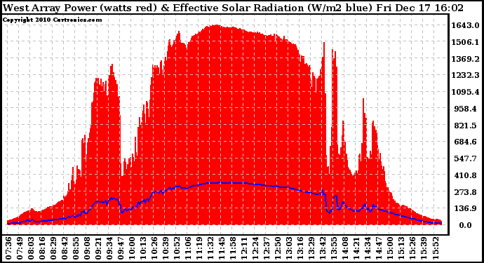 Solar PV/Inverter Performance West Array Power Output & Effective Solar Radiation