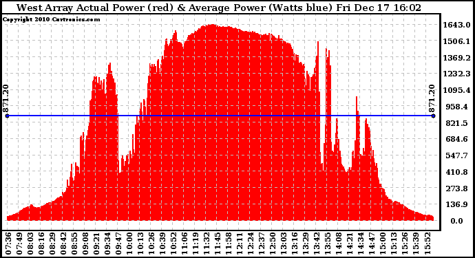 Solar PV/Inverter Performance West Array Actual & Average Power Output