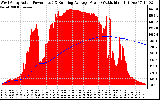 Solar PV/Inverter Performance West Array Actual & Running Average Power Output