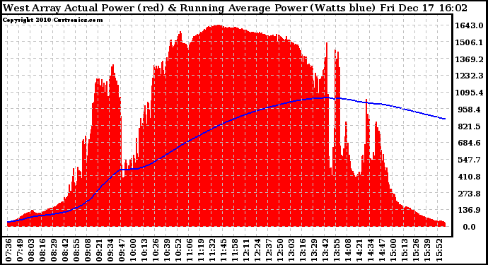 Solar PV/Inverter Performance West Array Actual & Running Average Power Output