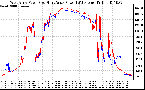 Solar PV/Inverter Performance Photovoltaic Panel Power Output