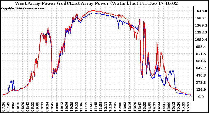 Solar PV/Inverter Performance Photovoltaic Panel Power Output