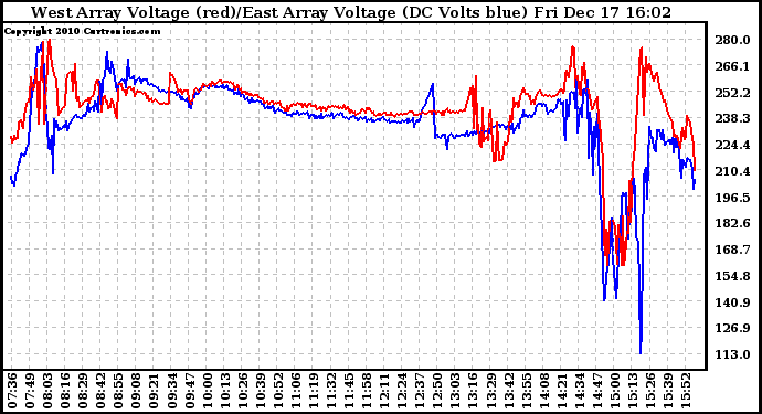 Solar PV/Inverter Performance Photovoltaic Panel Voltage Output