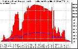 Solar PV/Inverter Performance East Array Power Output & Solar Radiation