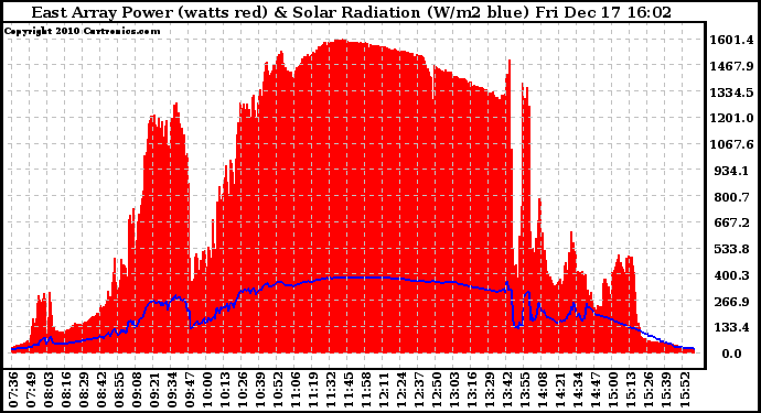 Solar PV/Inverter Performance East Array Power Output & Solar Radiation