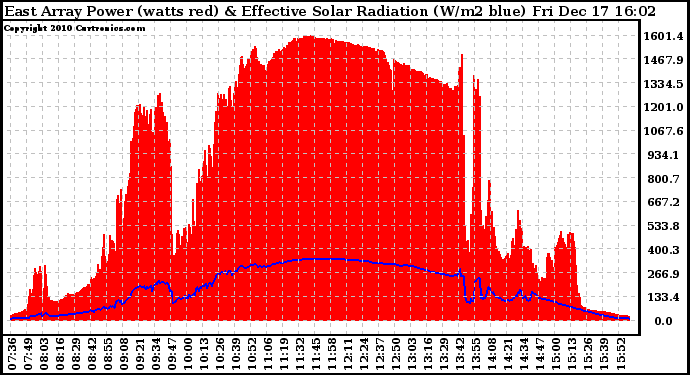 Solar PV/Inverter Performance East Array Power Output & Effective Solar Radiation