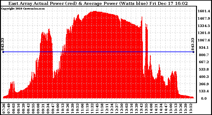 Solar PV/Inverter Performance East Array Actual & Average Power Output