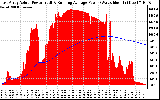 Solar PV/Inverter Performance East Array Actual & Running Average Power Output