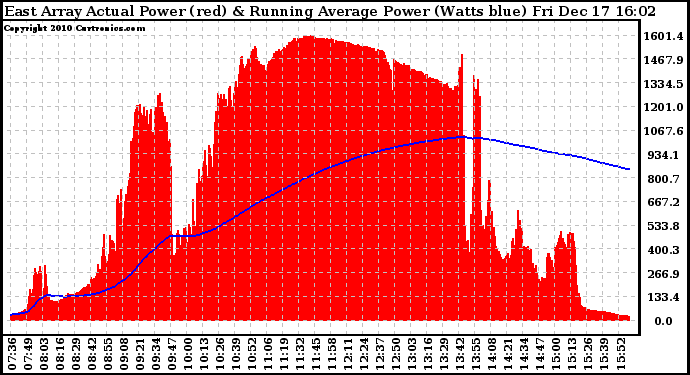 Solar PV/Inverter Performance East Array Actual & Running Average Power Output