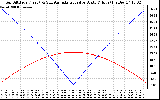 Solar PV/Inverter Performance Sun Altitude Angle & Azimuth Angle