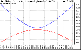 Solar PV/Inverter Performance Sun Altitude Angle & Sun Incidence Angle on PV Panels