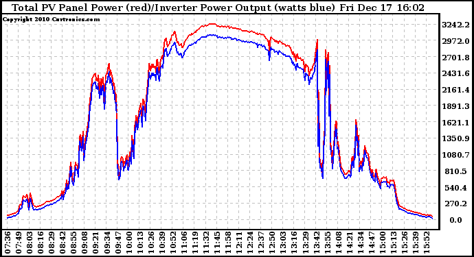 Solar PV/Inverter Performance PV Panel Power Output & Inverter Power Output