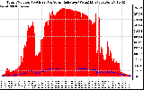 Solar PV/Inverter Performance Total PV Panel Power Output & Solar Radiation