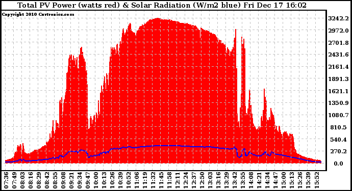 Solar PV/Inverter Performance Total PV Panel Power Output & Solar Radiation