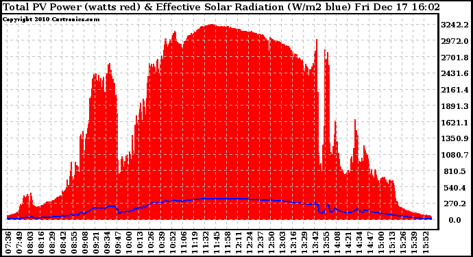 Solar PV/Inverter Performance Total PV Panel Power Output & Effective Solar Radiation