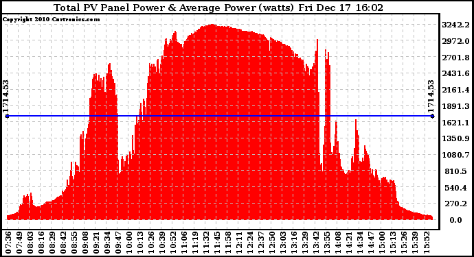 Solar PV/Inverter Performance Total PV Panel Power Output