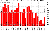 Solar PV/Inverter Performance Weekly Solar Energy Production