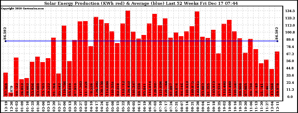 Solar PV/Inverter Performance Weekly Solar Energy Production Last 52 Weeks