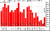 Milwaukee Solar Powered Home WeeklyProductionValue