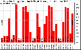 Solar PV/Inverter Performance Daily Solar Energy Production