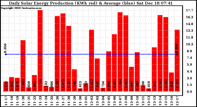 Solar PV/Inverter Performance Daily Solar Energy Production