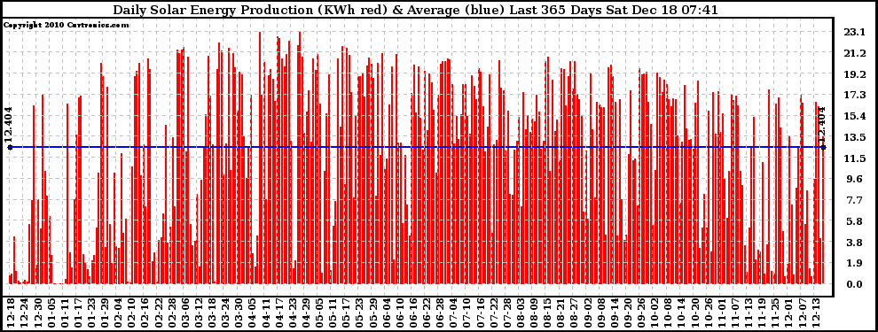 Solar PV/Inverter Performance Daily Solar Energy Production Last 365 Days