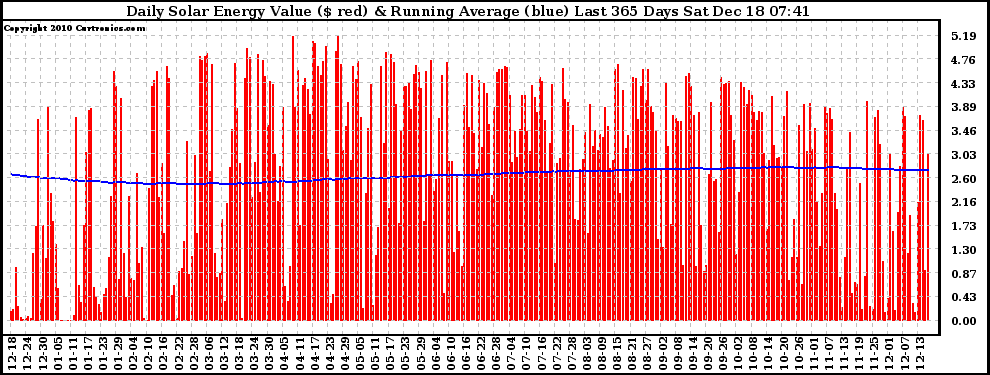 Solar PV/Inverter Performance Daily Solar Energy Production Value Running Average Last 365 Days