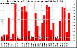 Solar PV/Inverter Performance Daily Solar Energy Production Value