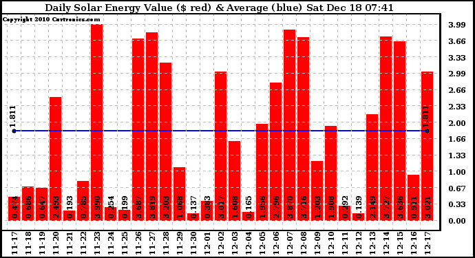 Solar PV/Inverter Performance Daily Solar Energy Production Value